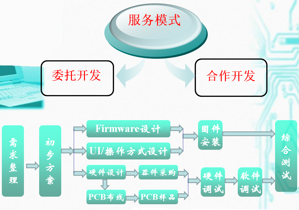 設(shè)計開發(fā)開發(fā)流程